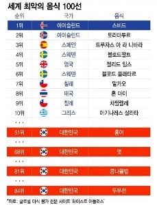 2025 年の世界で最悪の食べ物トップ 10 (韓国料理を含む)