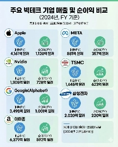 大手ハイテク企業の売上高と純利益の比較（アップル、サムスン電子含む、年度）