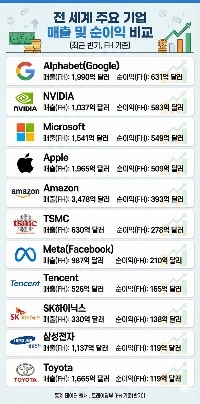 世界の主要企業の売上高と純利益の比較（直近半期ベース）