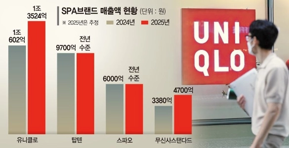 SPAブランドの販売状況