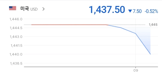 為替レートの更新