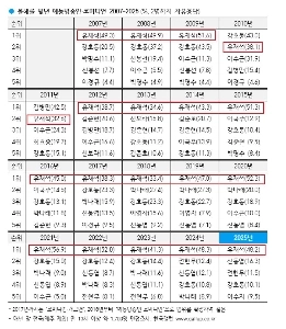 [ギャラップ]ユ・ジェソクの年別人気ランキングㄷㄷㄷ