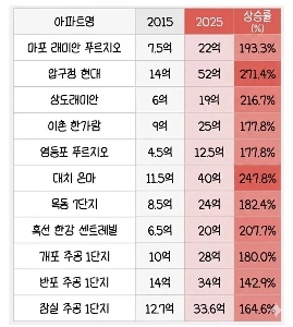 ソウルの主要アパートの価格（2015年 vs 2025年）