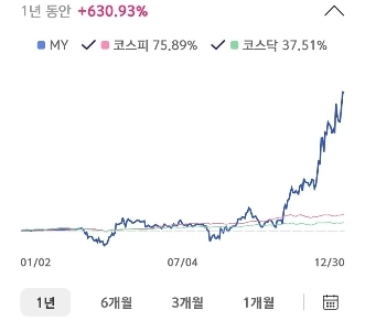 あと 1 日残っていますが、25 年のリターン グラフです。