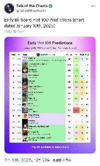 来週ケデハン・ゴールデン・ビルボードで1位を取り戻す可能性