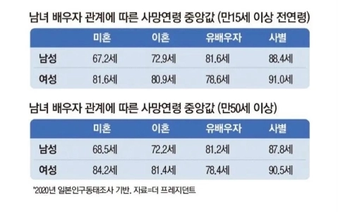 男女の配偶者関係別死亡年齢中央値