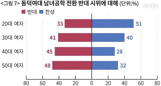 東徳女子大学の共学化に対する女性世論調査の結果