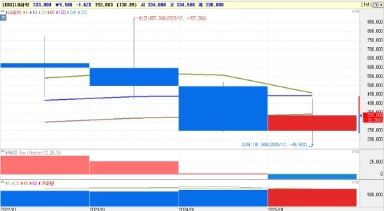 コスダック月足ローソク足9連終結、二次電池年足ローソク足
