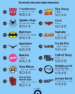 史上最も収益の高いメディア フランチャイズのランキング