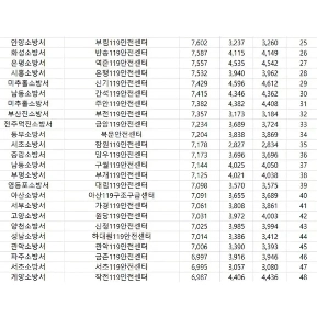 全国119番出動ランキング…、一体この地域は…？ ㄷ ㄷ ㄷ
