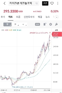 マイクロンの株価もおかしい。