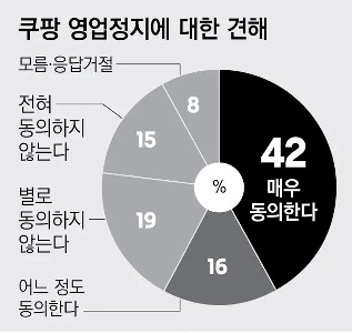 韓国ギャラップ）58％がクーパン事業の停止に同意、34％が反対