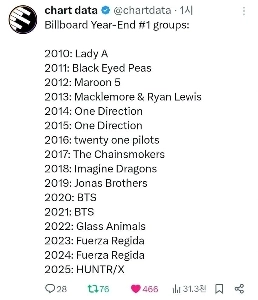 2025年のビルボード史上No.1グループ