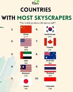 世界で最も高層ビルが多い国