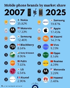 2007年から2025年までの携帯電話市場シェアの推移