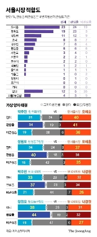 ソウルは釜山よりも保守的なようです。