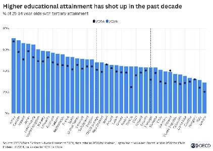 OECD公式の国別高校卒業者数ランキング