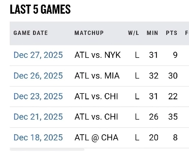 トレイ・ヤングは最近5連敗中。