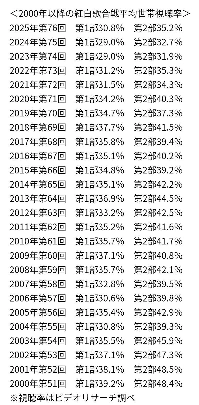 2025年NHK紅白歌合戦視聴率：前半30.8、後半35.2
