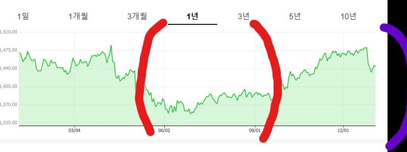 外国為替当局は第3四半期の為替相場を守るために2兆5000億ウォンを売却した