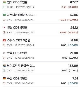 世界のクレジット・デフォルト・スワップレートの現状