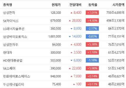 【速報】ハイニックス、史上初めてトヨタの時価総額を超える