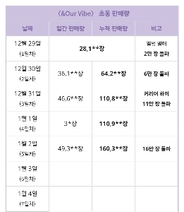 『Say My Name』は初版発売5日目で16万部以上を売り上げた。