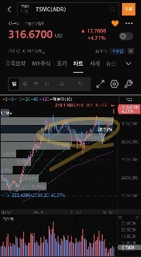 TSMCもボックスレンジを突破した。