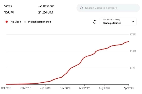 1 つの YouTube 動画で 17 億回の再生回数