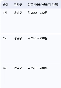 ソウル市の直接埋め立て禁止措置の対象となったのは地方ではなくソウルだった。