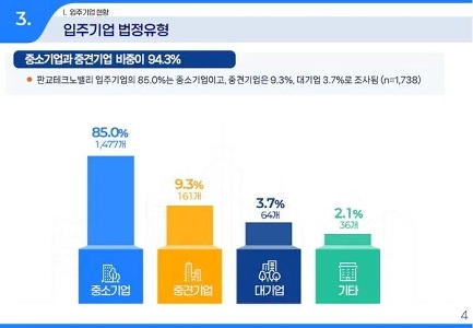 京畿道、2025年板橋テクノバレー調査を発表