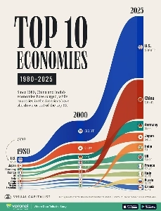 世界の経済力の推移（1980年～2025年）