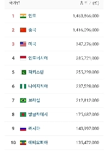 世界の人口トップ10