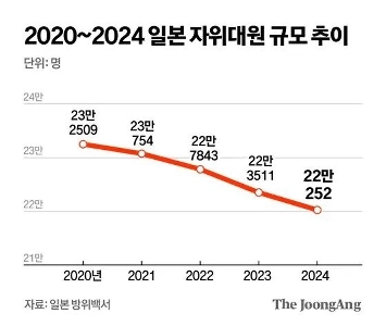 児童白書でも徴兵推進…「」「「兵員の５％蒸発」」「」 自衛隊は厳戒態勢