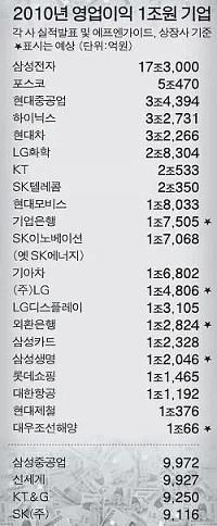 2010年の韓国の営業利益は1兆ウォン