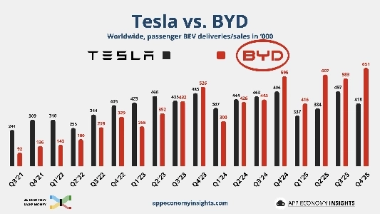 テスラ昨年の販売8.6％↓…2年連続マイナス成長、電気自動車の首位はBYDに奪われる