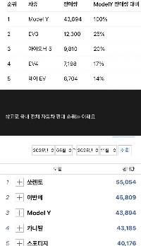 テスラ モデル Y は真の国民車となった