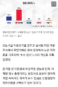 「保守の聖地」慶北支持率：国会59.5％、民主党22.3