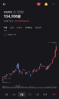 ＜速報＞サムスン電子の株価が１４０階に到達した。