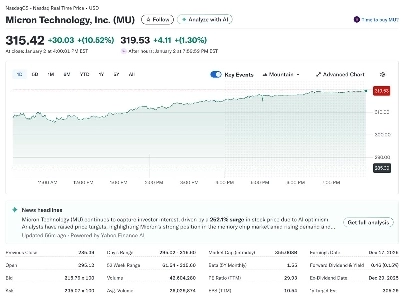 メモリ上位3社の最近の株価パフォーマンス