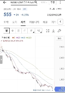 KOSPI 2xショートチャートの最近の状況