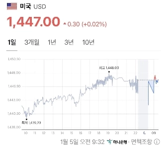 現在のKOSPI 4,407.9 & ウォン/ドル為替レート 1,447.0