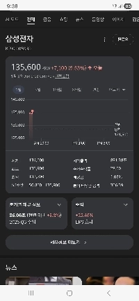 サムスン電子の韓国公式株が13万3000ウォンを突破