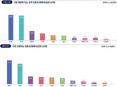 MBCはメディア企業として信頼度1位を獲得 haha​​.jpg
