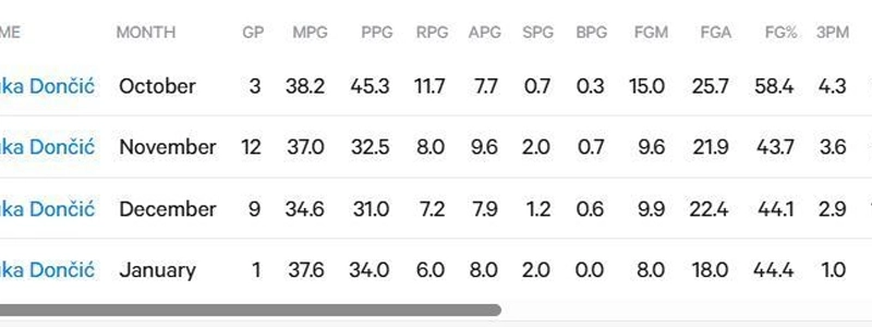 [NBA] ドンチッチ月間パフォーマンス.jpg