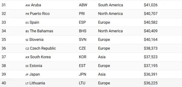 今年の一人当たりGDPが4万ドルを超える先進国