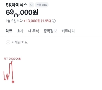 月曜日の株価は70万ニックスまで上昇した。