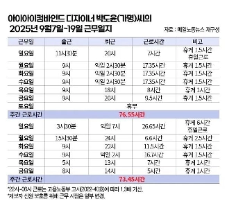 今日、ジェントルモンスターの過重労働論争が勃発した。