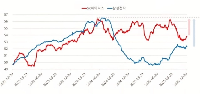サムスン電子とSKハイニックスの外資出資比率の推移