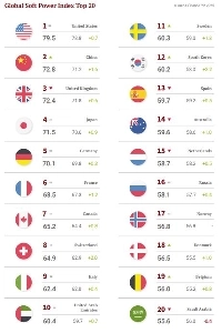 世界のソフトパワー国ランキング